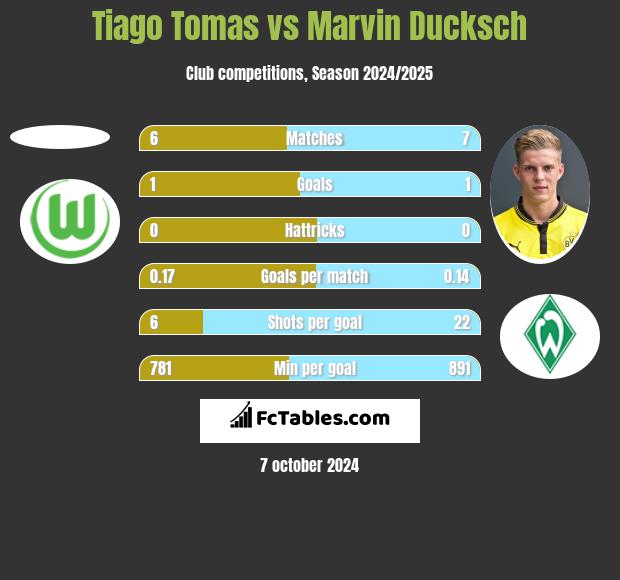 Tiago Tomas vs Marvin Ducksch h2h player stats