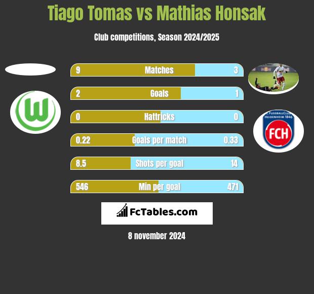 Tiago Tomas vs Mathias Honsak h2h player stats