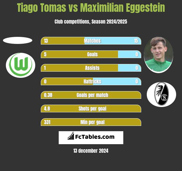 Tiago Tomas vs Maximilian Eggestein h2h player stats