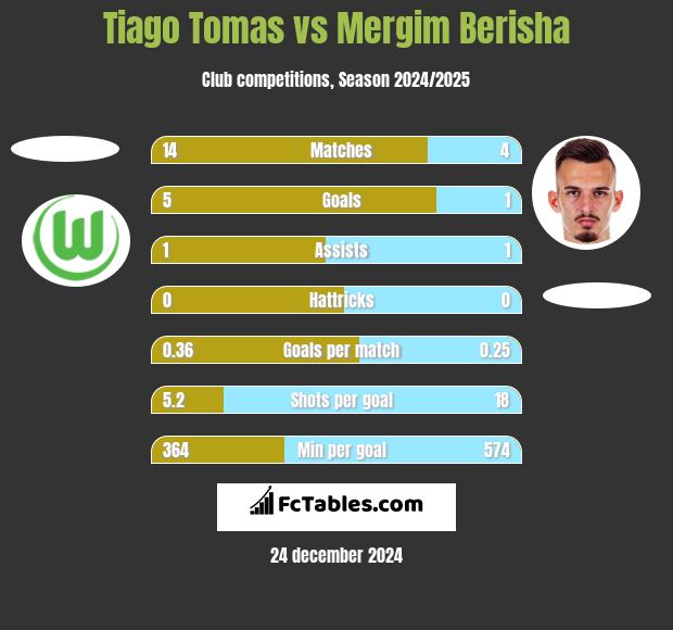 Tiago Tomas vs Mergim Berisha h2h player stats