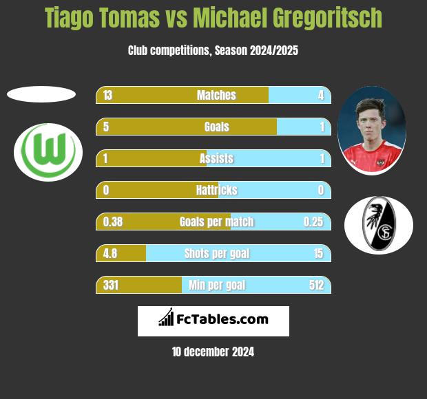 Tiago Tomas vs Michael Gregoritsch h2h player stats