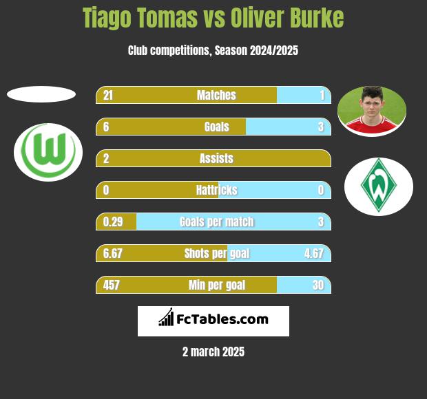 Tiago Tomas vs Oliver Burke h2h player stats