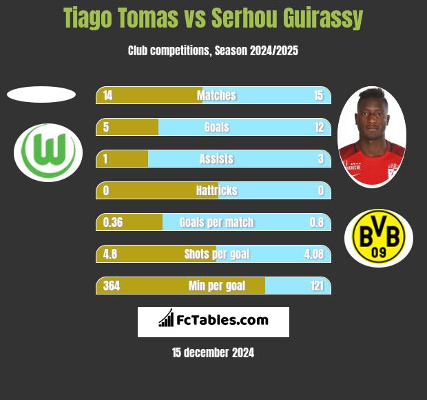 Tiago Tomas vs Serhou Guirassy h2h player stats