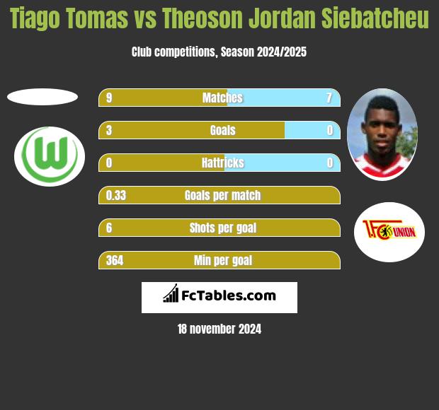 Tiago Tomas vs Theoson Jordan Siebatcheu h2h player stats