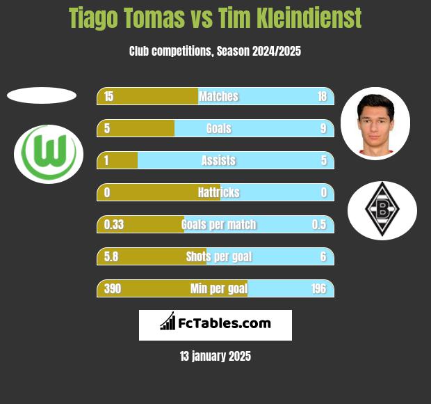 Tiago Tomas vs Tim Kleindienst h2h player stats