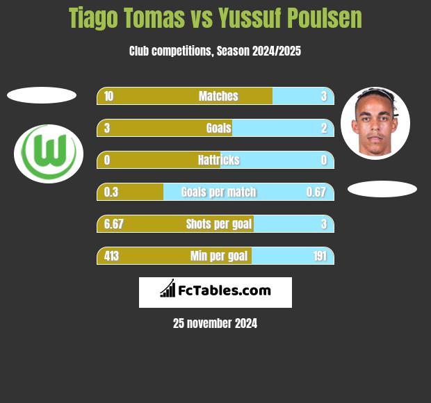 Tiago Tomas vs Yussuf Poulsen h2h player stats