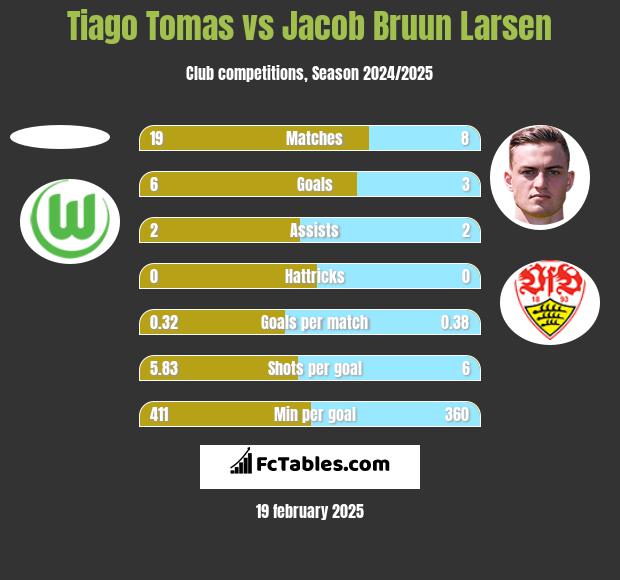 Tiago Tomas vs Jacob Bruun Larsen h2h player stats