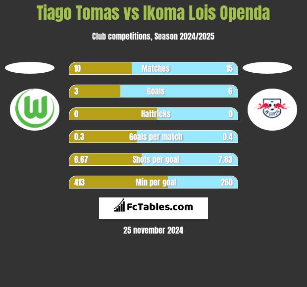 Tiago Tomas vs Ikoma Lois Openda h2h player stats