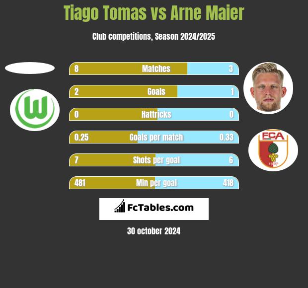 Tiago Tomas vs Arne Maier h2h player stats