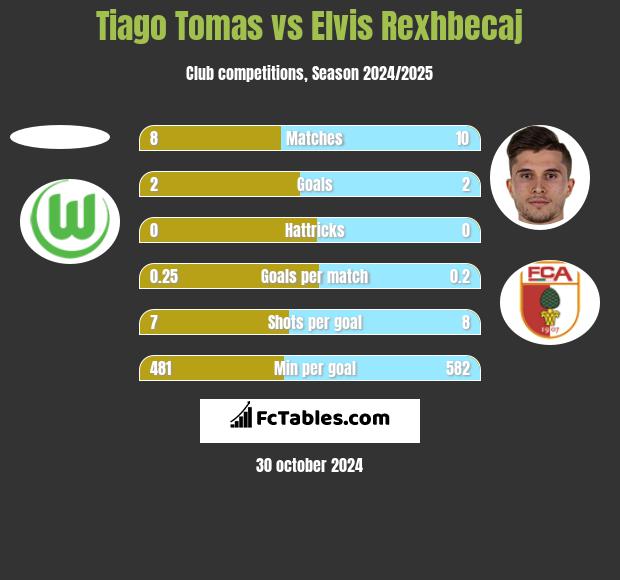 Tiago Tomas vs Elvis Rexhbecaj h2h player stats