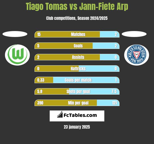 Tiago Tomas vs Jann-Fiete Arp h2h player stats