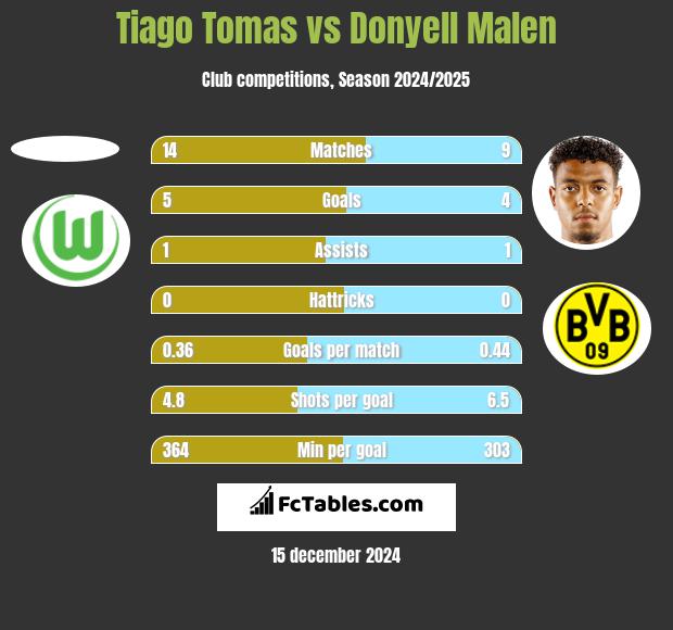 Tiago Tomas vs Donyell Malen h2h player stats