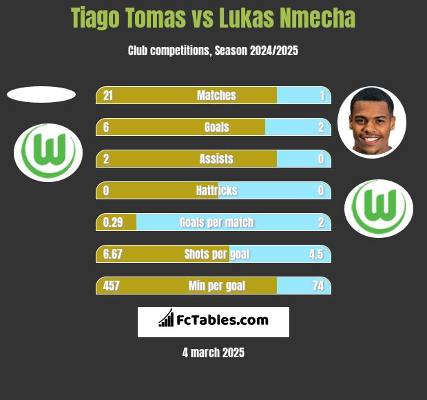 Tiago Tomas vs Lukas Nmecha h2h player stats