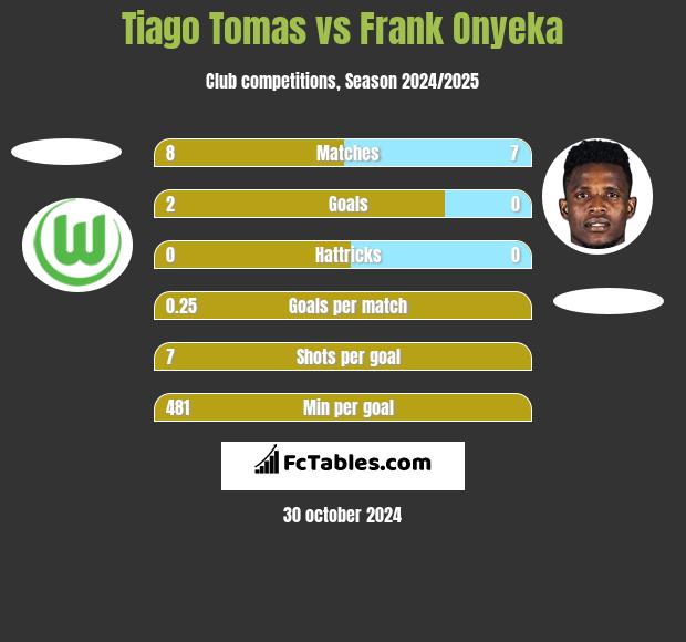 Tiago Tomas vs Frank Onyeka h2h player stats