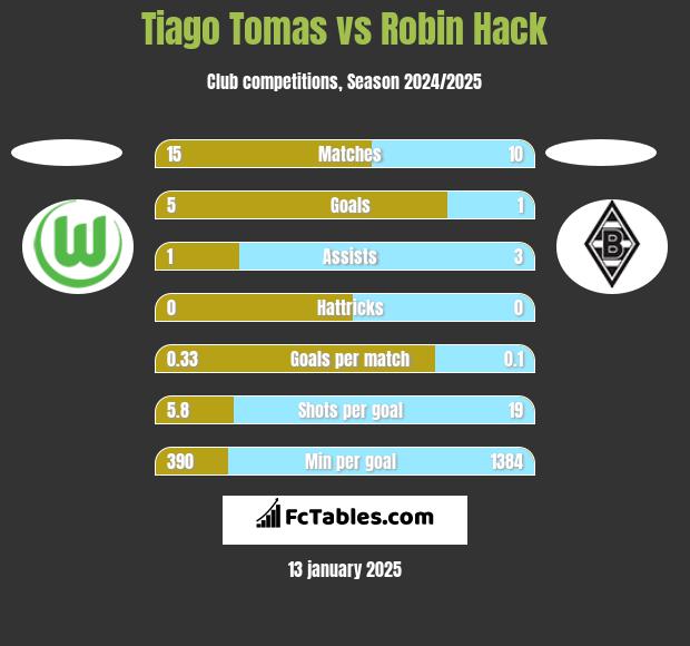 Tiago Tomas vs Robin Hack h2h player stats