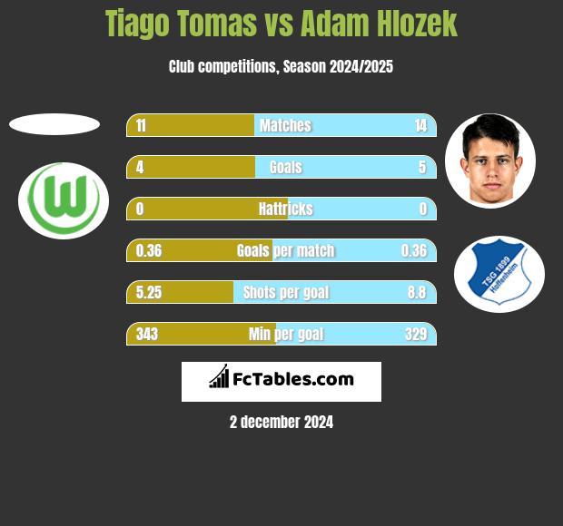 Tiago Tomas vs Adam Hlozek h2h player stats