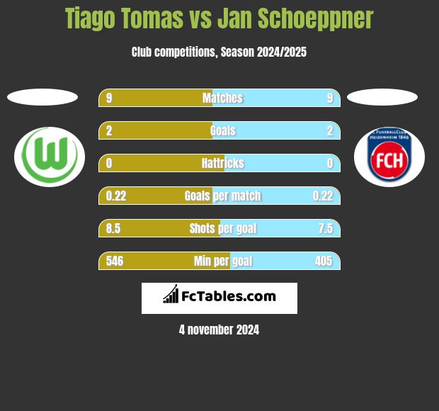 Tiago Tomas vs Jan Schoeppner h2h player stats