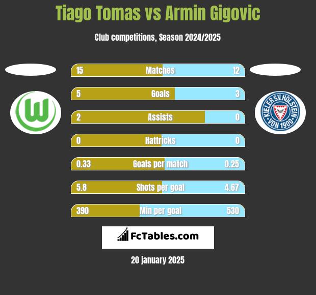 Tiago Tomas vs Armin Gigovic h2h player stats