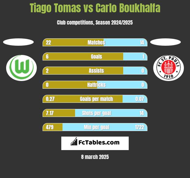 Tiago Tomas vs Carlo Boukhalfa h2h player stats