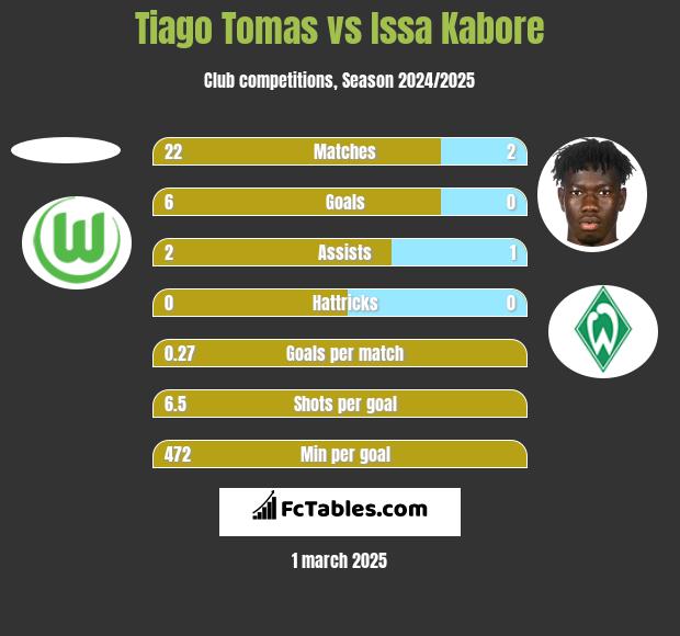 Tiago Tomas vs Issa Kabore h2h player stats