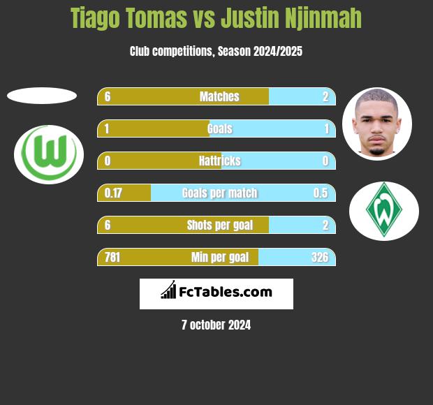 Tiago Tomas vs Justin Njinmah h2h player stats