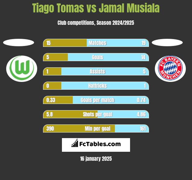 Tiago Tomas vs Jamal Musiala h2h player stats