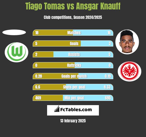 Tiago Tomas vs Ansgar Knauff h2h player stats