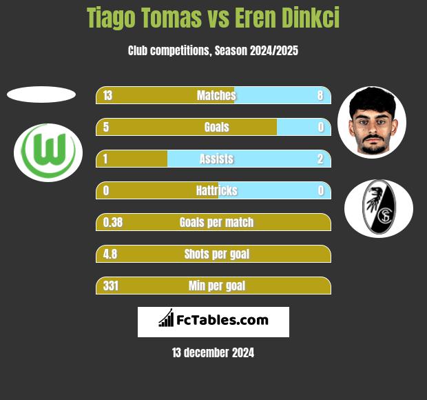 Tiago Tomas vs Eren Dinkci h2h player stats