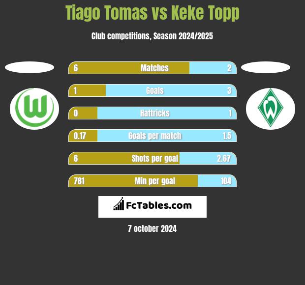 Tiago Tomas vs Keke Topp h2h player stats