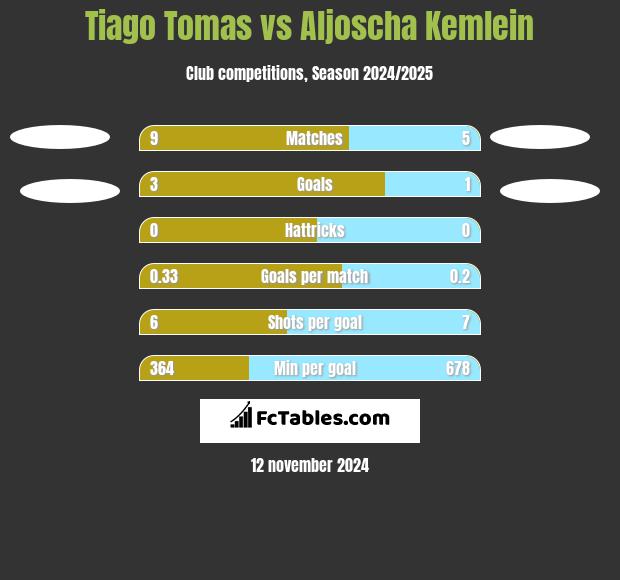 Tiago Tomas vs Aljoscha Kemlein h2h player stats