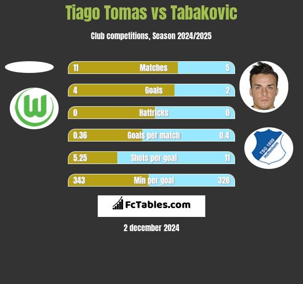 Tiago Tomas vs Tabakovic h2h player stats