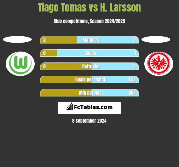 Tiago Tomas vs H. Larsson h2h player stats