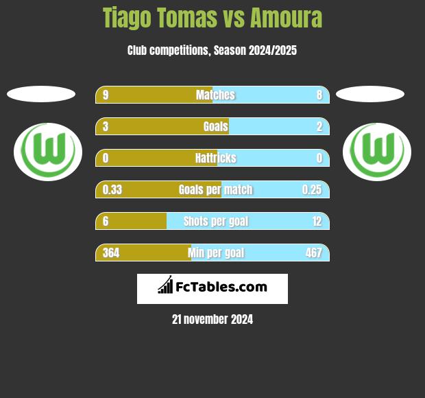 Tiago Tomas vs Amoura h2h player stats