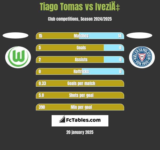 Tiago Tomas vs IveziÄ‡ h2h player stats