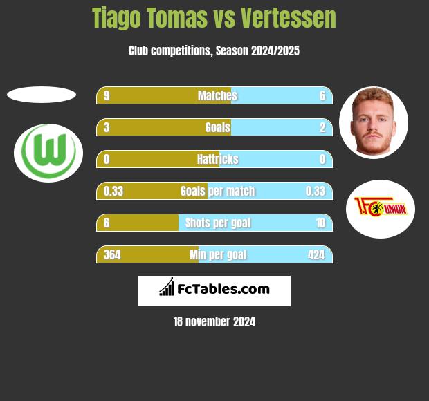 Tiago Tomas vs Vertessen h2h player stats