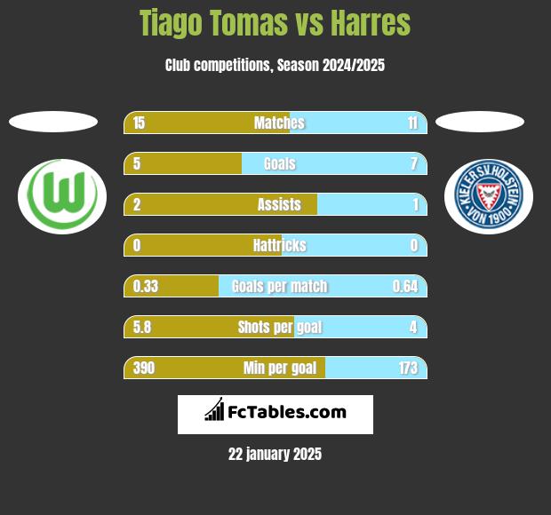 Tiago Tomas vs Harres h2h player stats