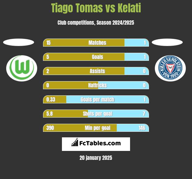 Tiago Tomas vs Kelati h2h player stats