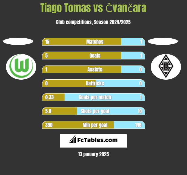 Tiago Tomas vs Čvančara h2h player stats