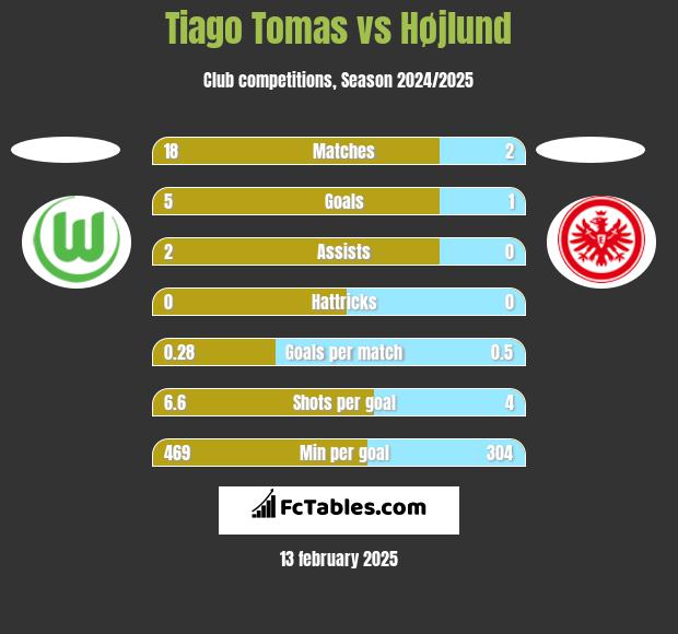 Tiago Tomas vs Højlund h2h player stats