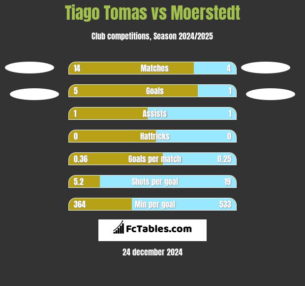 Tiago Tomas vs Moerstedt h2h player stats