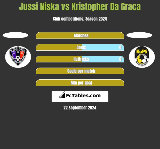 Jussi Niska vs Kristopher Da Graca h2h player stats