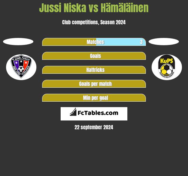 Jussi Niska vs Hämäläinen h2h player stats