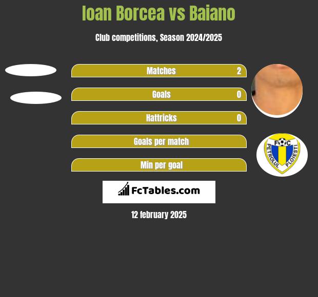 Ioan Borcea vs Baiano h2h player stats