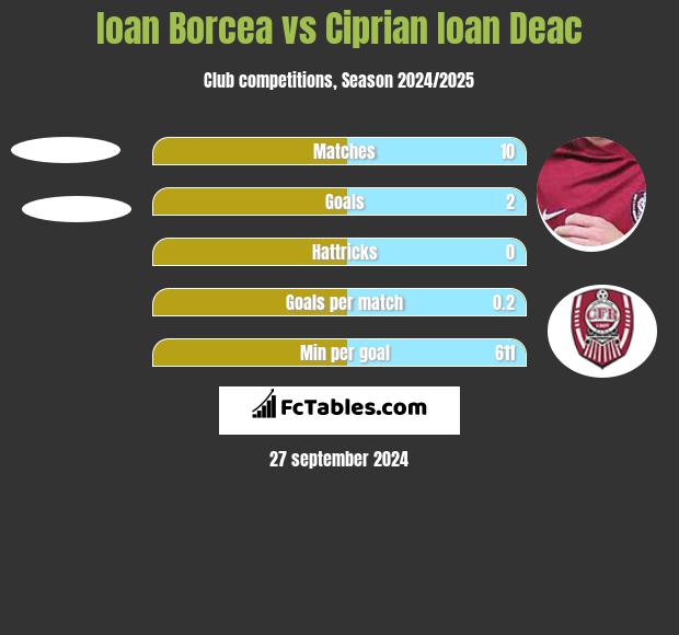 Ioan Borcea vs Ciprian Ioan Deac h2h player stats