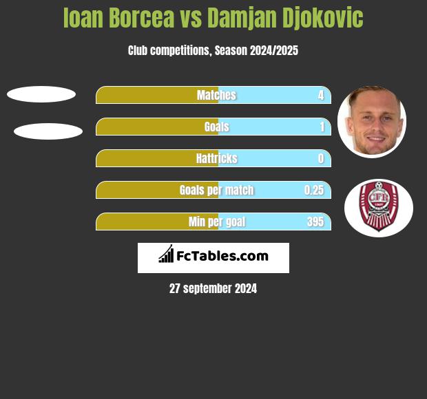 Ioan Borcea vs Damjan Djokovic h2h player stats