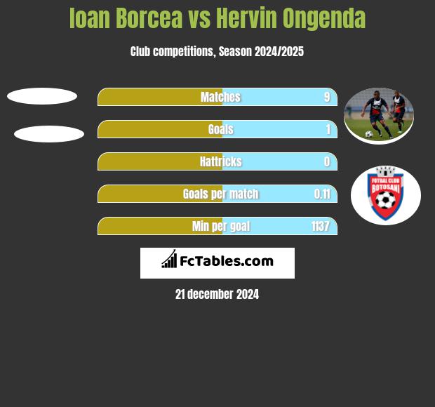 Ioan Borcea vs Hervin Ongenda h2h player stats