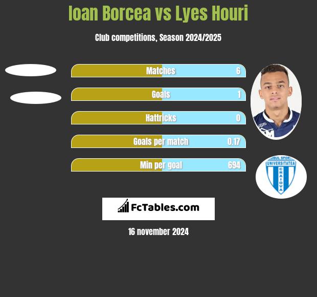 Ioan Borcea vs Lyes Houri h2h player stats