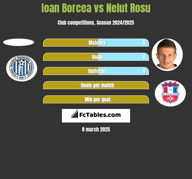 Ioan Borcea vs Nelut Rosu h2h player stats