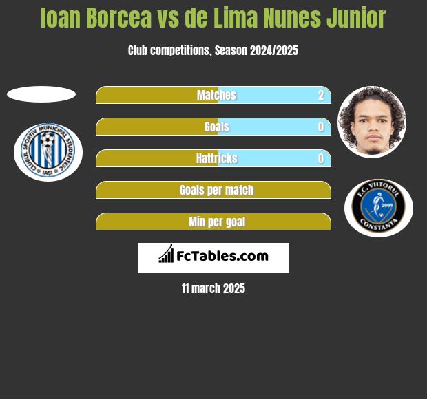 Ioan Borcea vs de Lima Nunes Junior h2h player stats