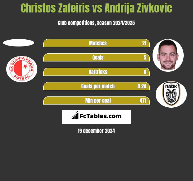 Christos Zafeiris vs Andrija Zivković h2h player stats